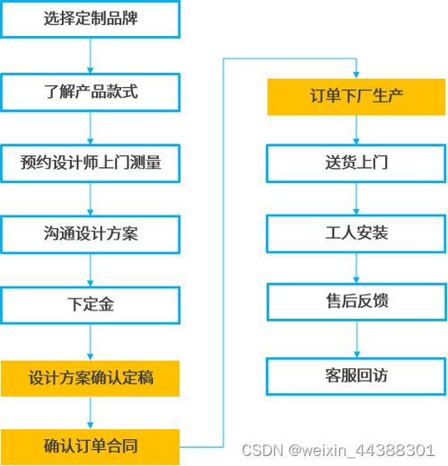 解決方案 法大大電子合同加速互聯網家裝服務升級