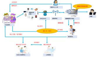 科技驅動，服務升級 互聯網如何賦能家庭醫生與醫養結合
